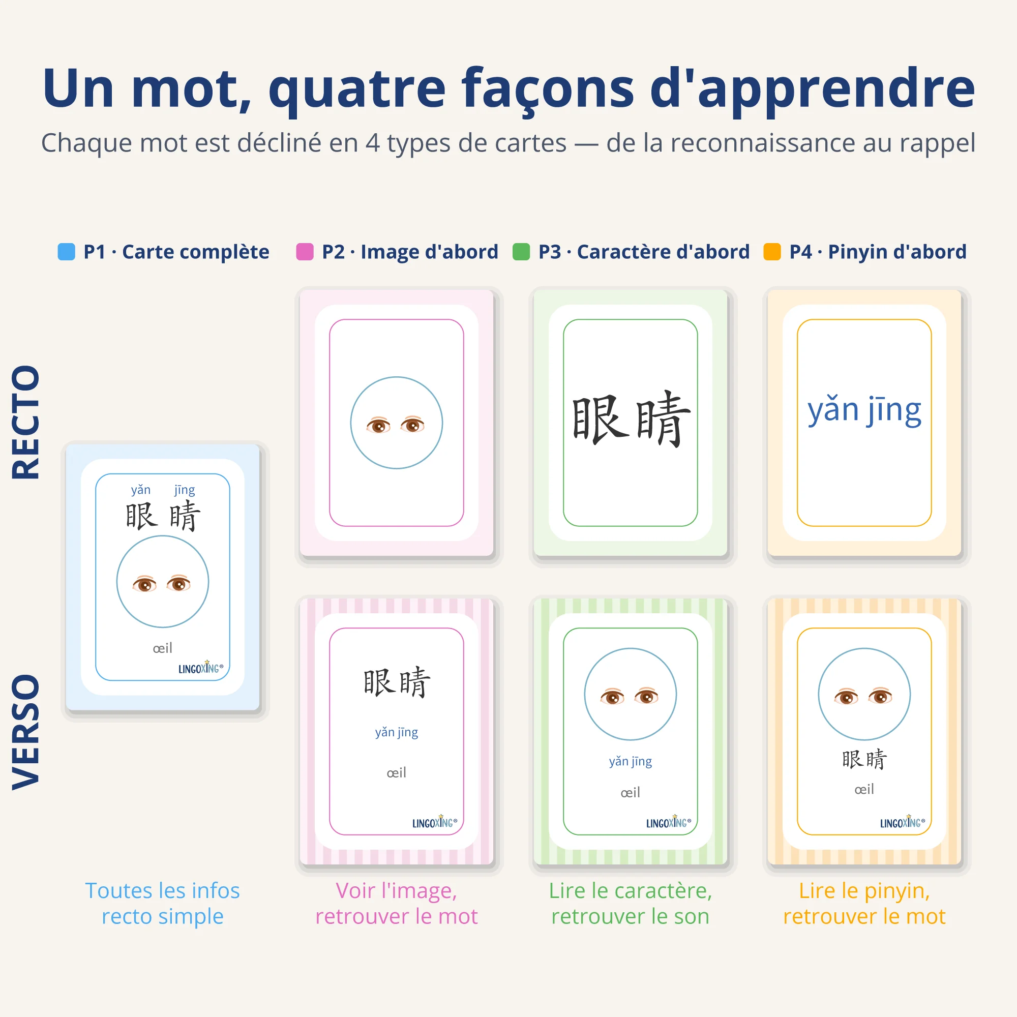 Le corps en chinois — 32 mots (PDF) — types de cartes